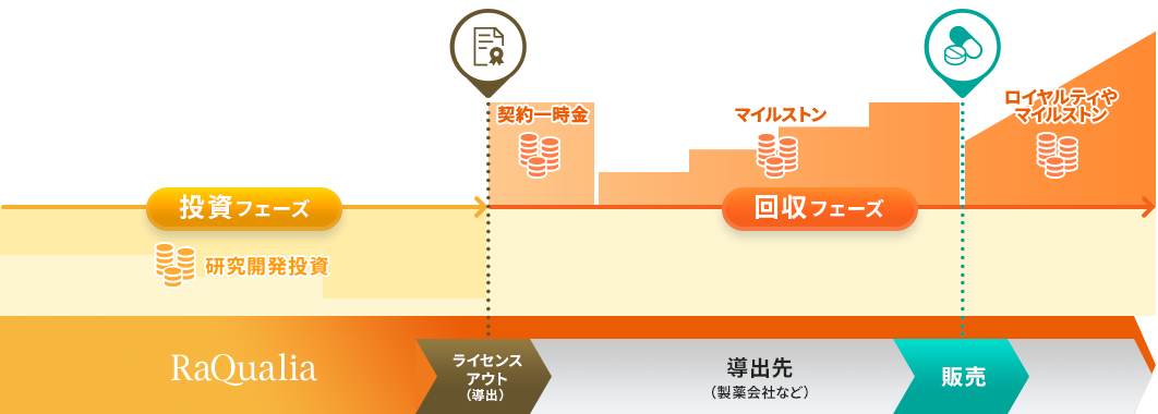 当社の損益推移イメージ